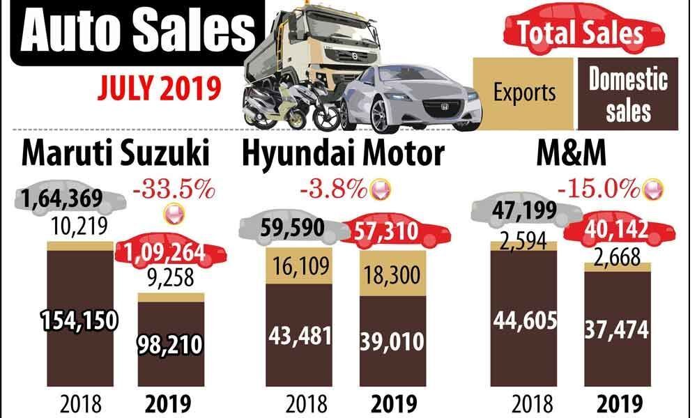 No respite for automakers as sales plunge in July