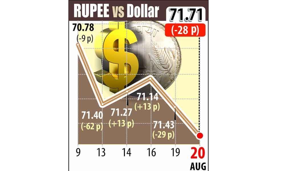 Rupee hits 6-month low of 71.71