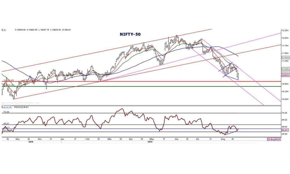 No bullish signals from the markets