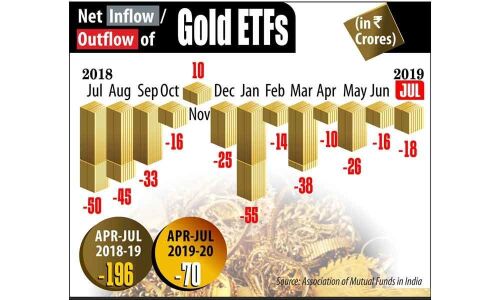 Gold prices continue to appreciate