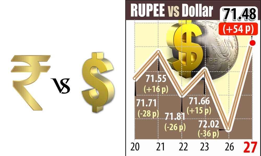 RBI Dividend : Rupee posts biggest single-day gain in 5 months