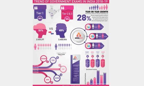 Hyderabad students, most tech-savvy: Study
