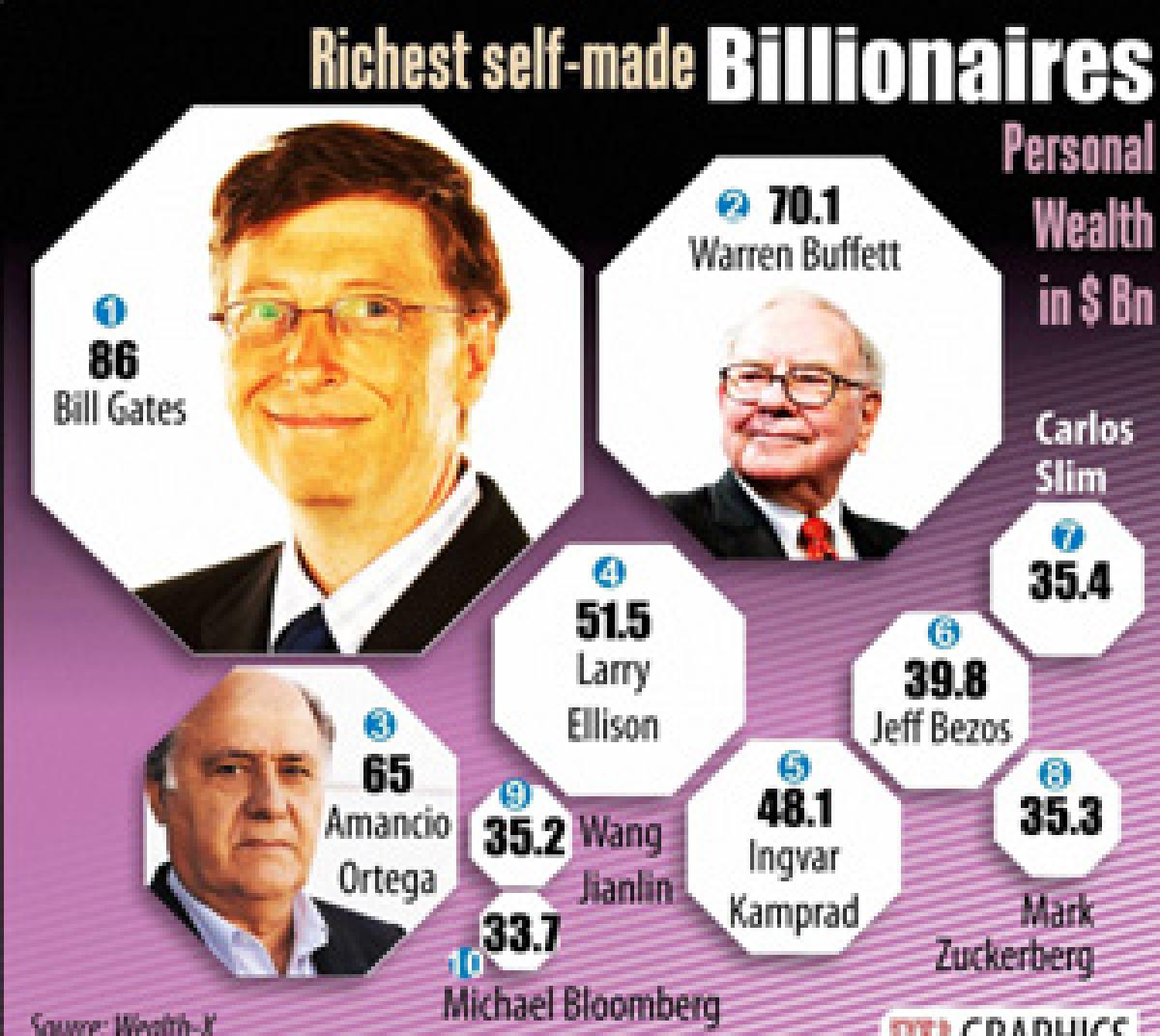 Bill Gates world’s richest self-made billionaire