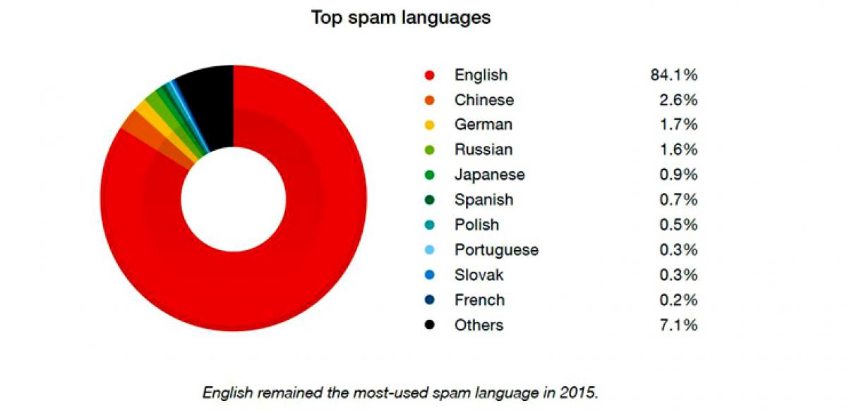 Hindi language safe to communicate crucial data; Trend Micro 2015 Threat Report