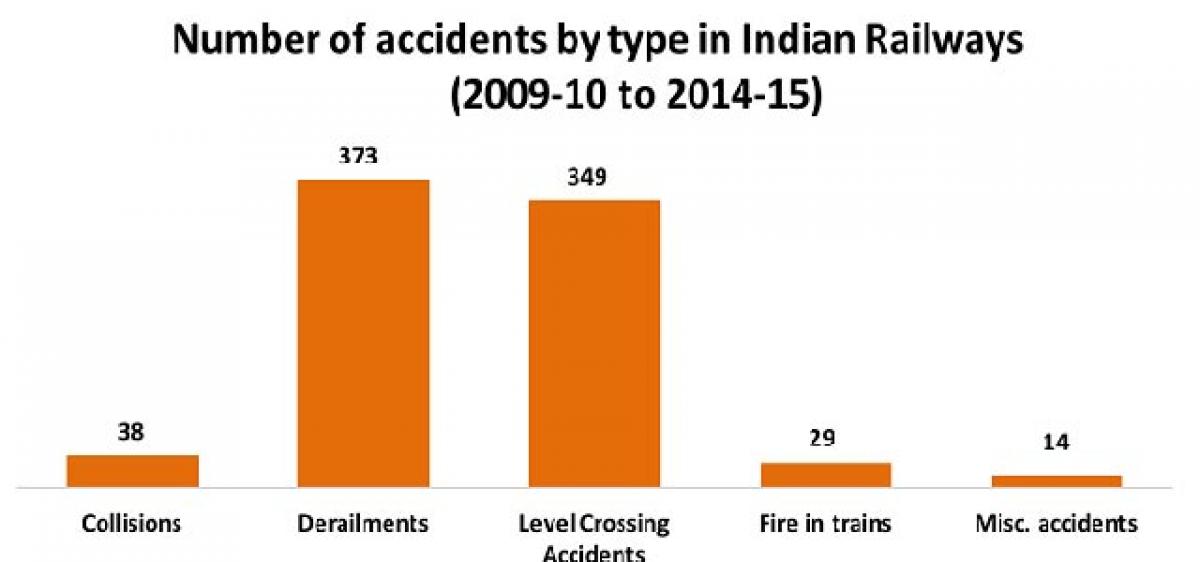 Accidents in Indian Railways - Review of the last 6 years