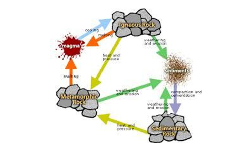 The rock cycle