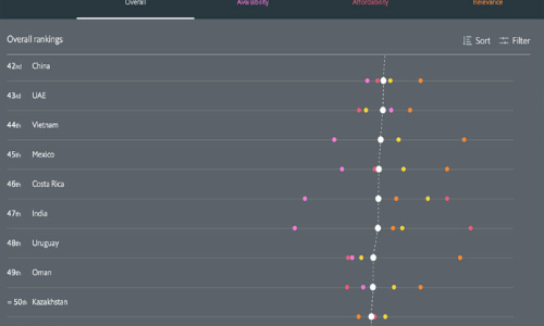 India Ranks 47th Out of 100 Countries in The Facebook Inclusive Internet Index 2019