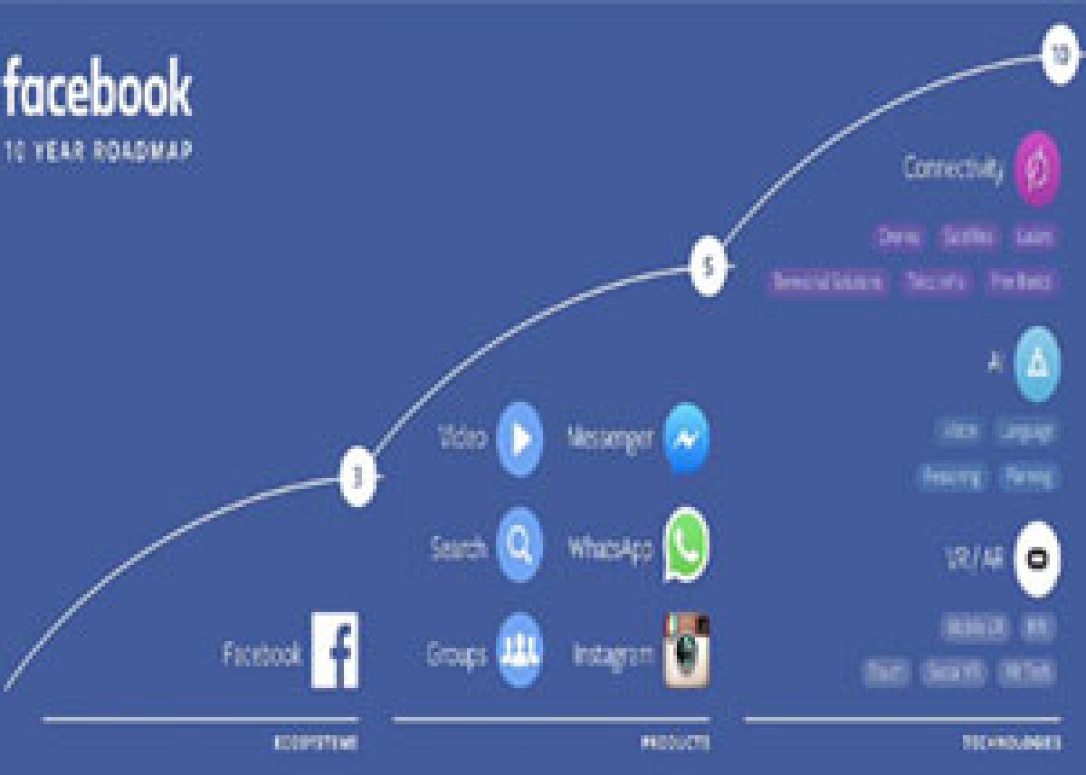 This is what happens to Facebook a few years down the line