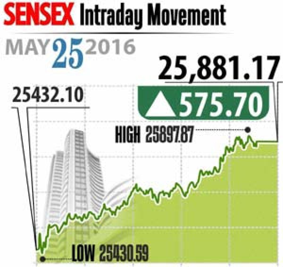 Reform push, global cues drive mkts up