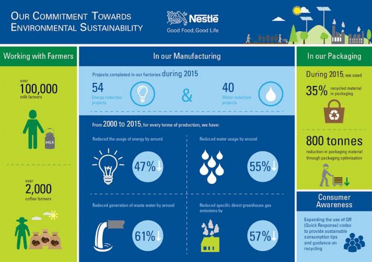 Environmental sustainability : Nestle cuts energy and water use by over 45%