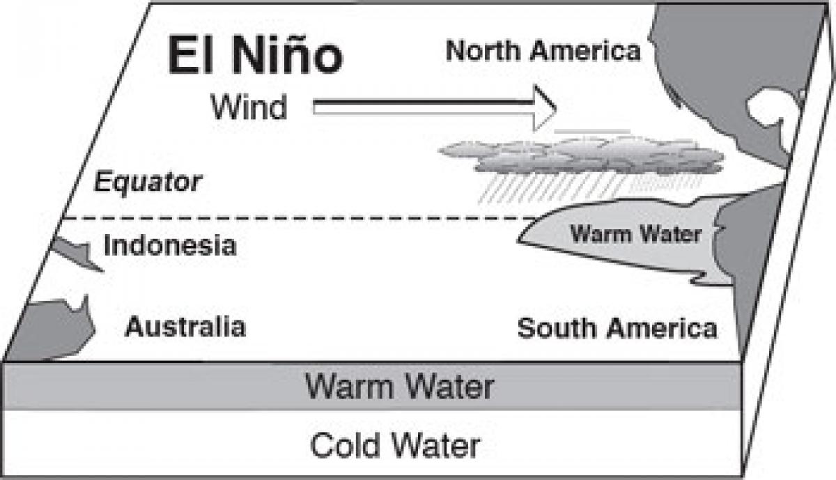 What is El Nino?