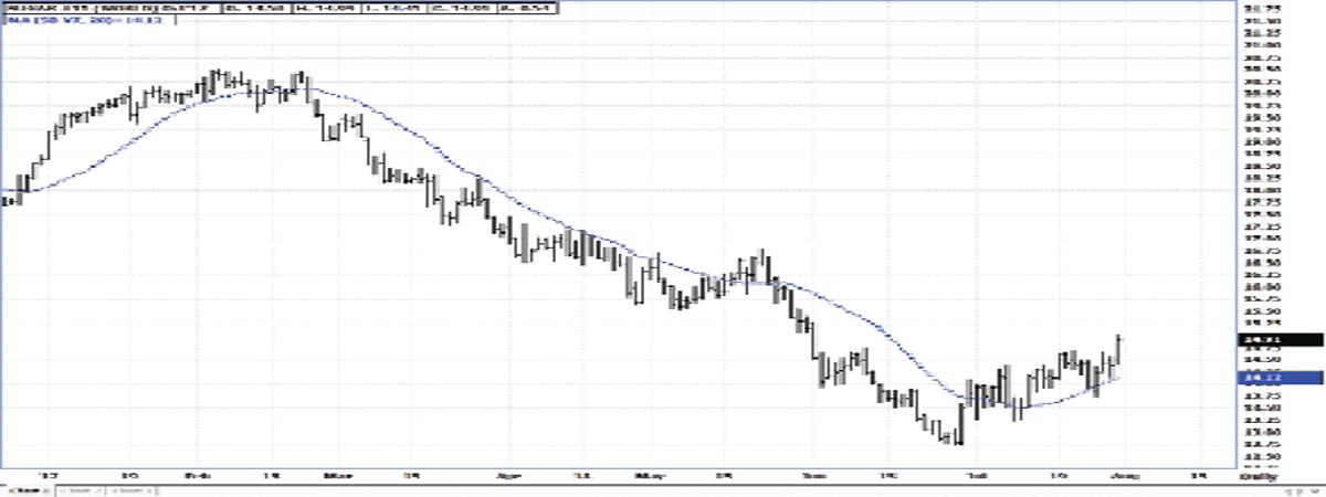 Understanding moving averages