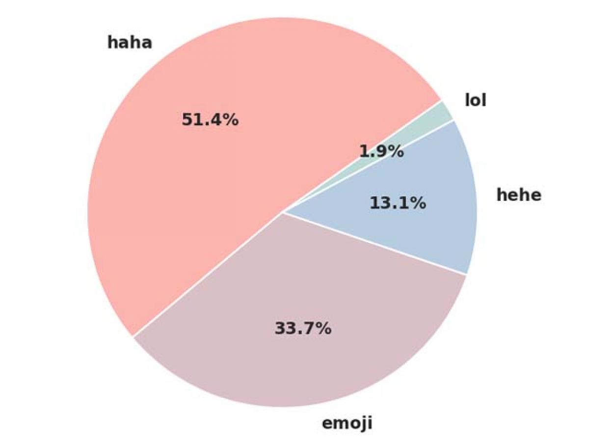 Haha vs LOL: FB finds out which e-laugh rules