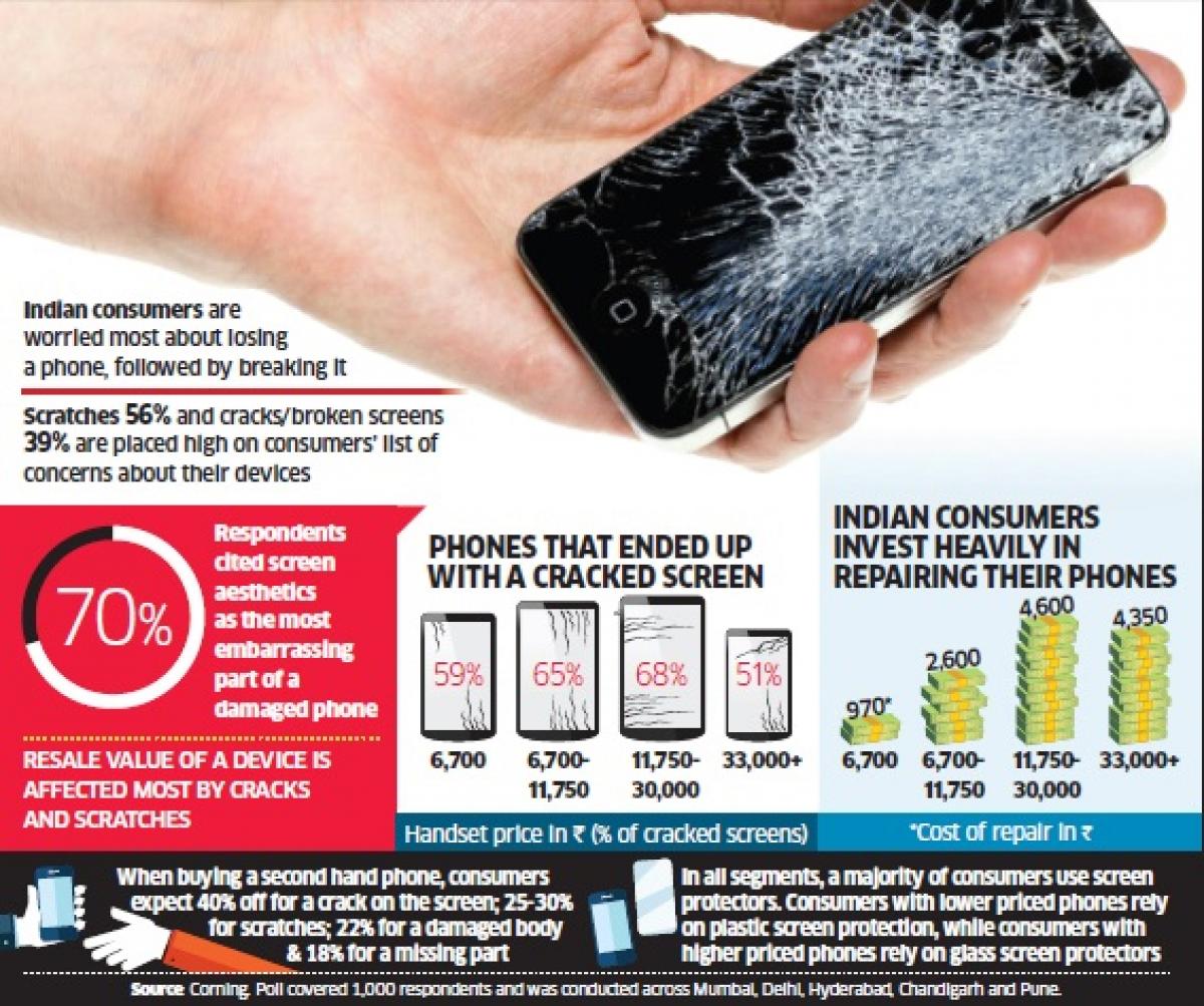 Indian consumers willing to invest on tempered glass for their smartphones safety: Corning survey