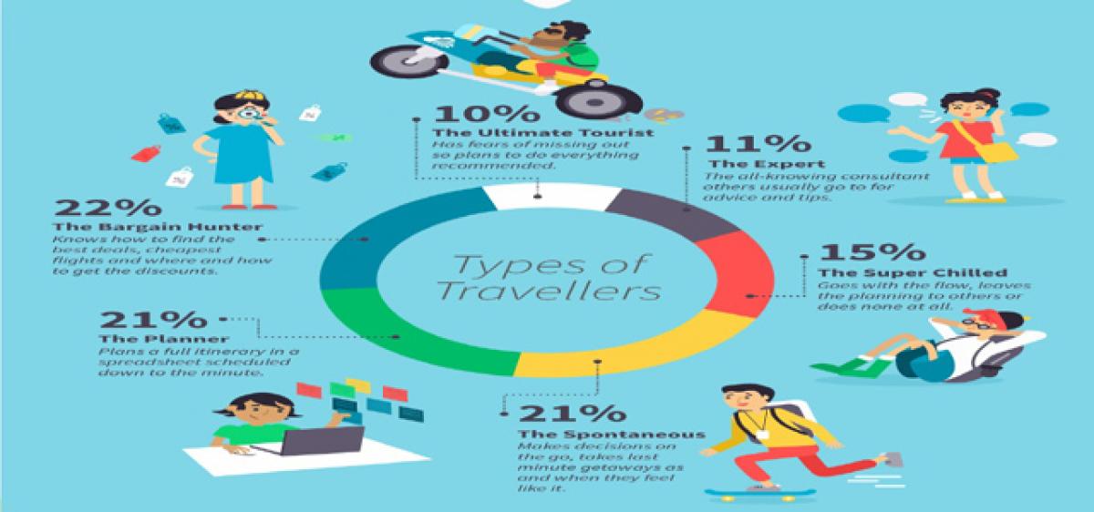 Types of travellers