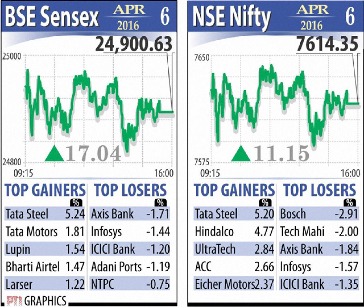 Markets recover on value-buying