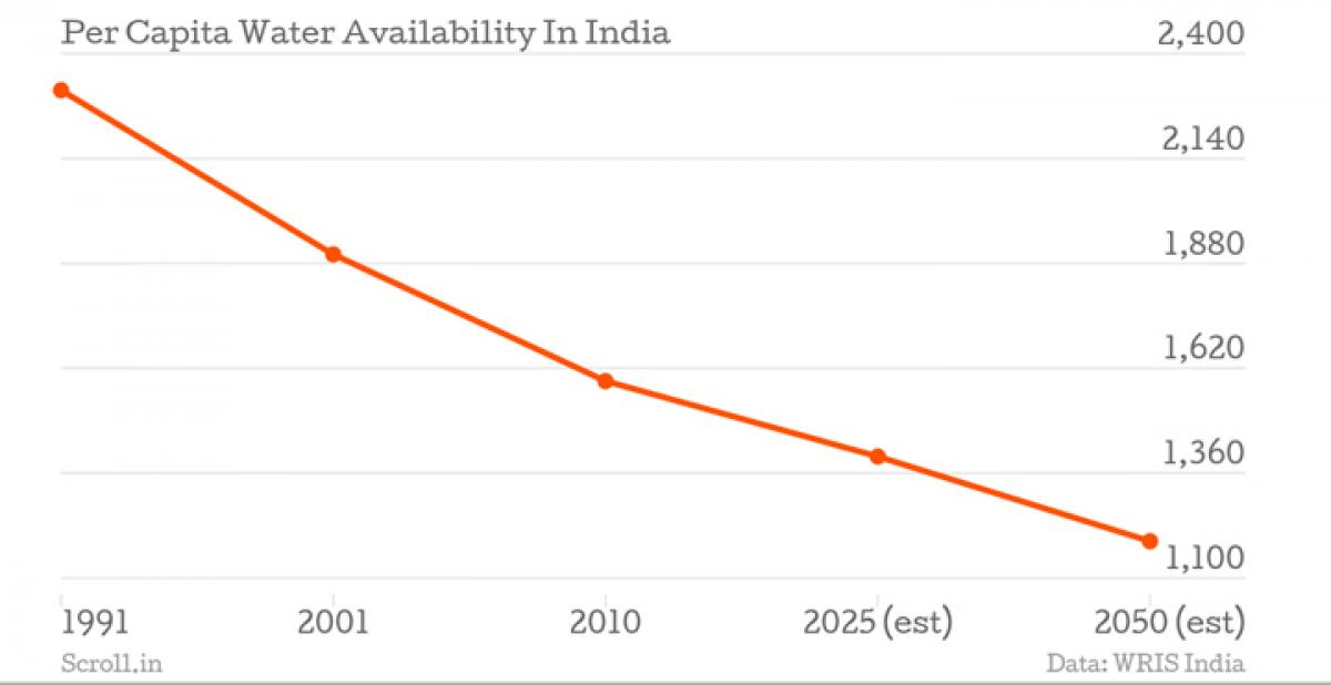 Water to be scarce by 2025