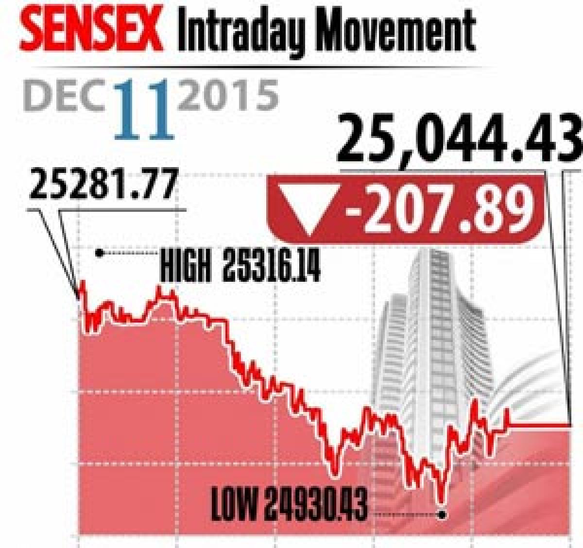 Sensex hits three-month low