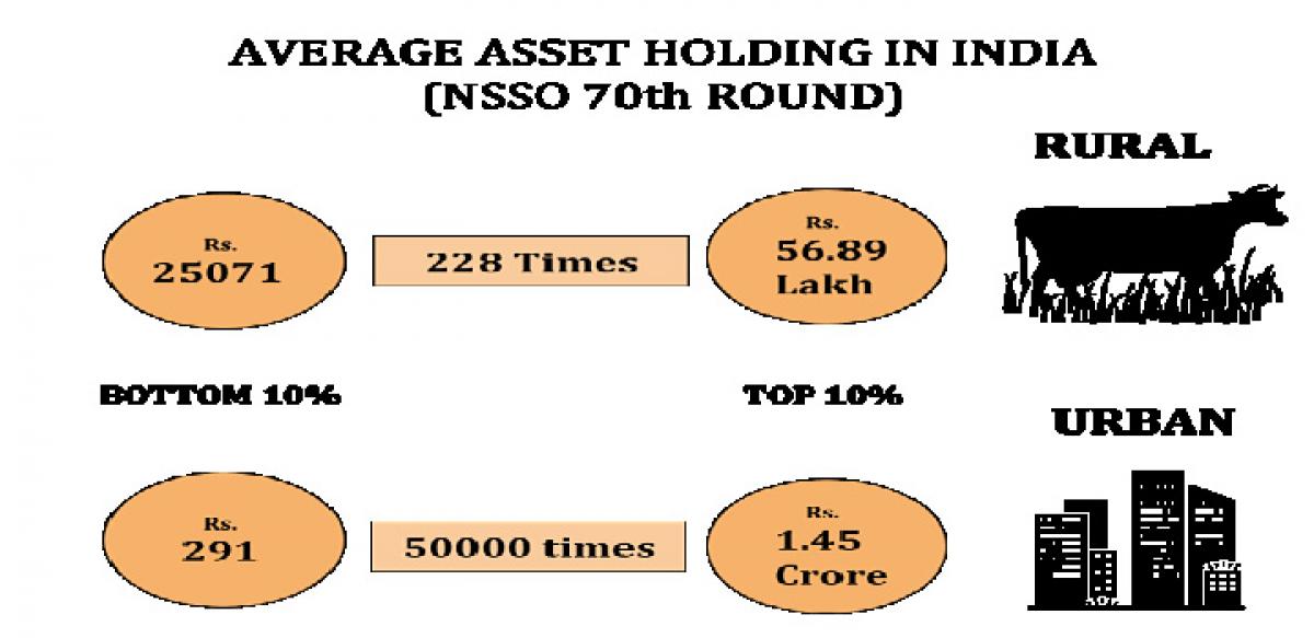 Latest NSSO survey reveals the stark inequality in India