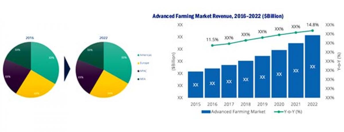 Worldwide Advanced Farming Market to grow at a CAGR of 13.4% over the period 2016-2022; to aggregate $ 25.81 Bn by 2022