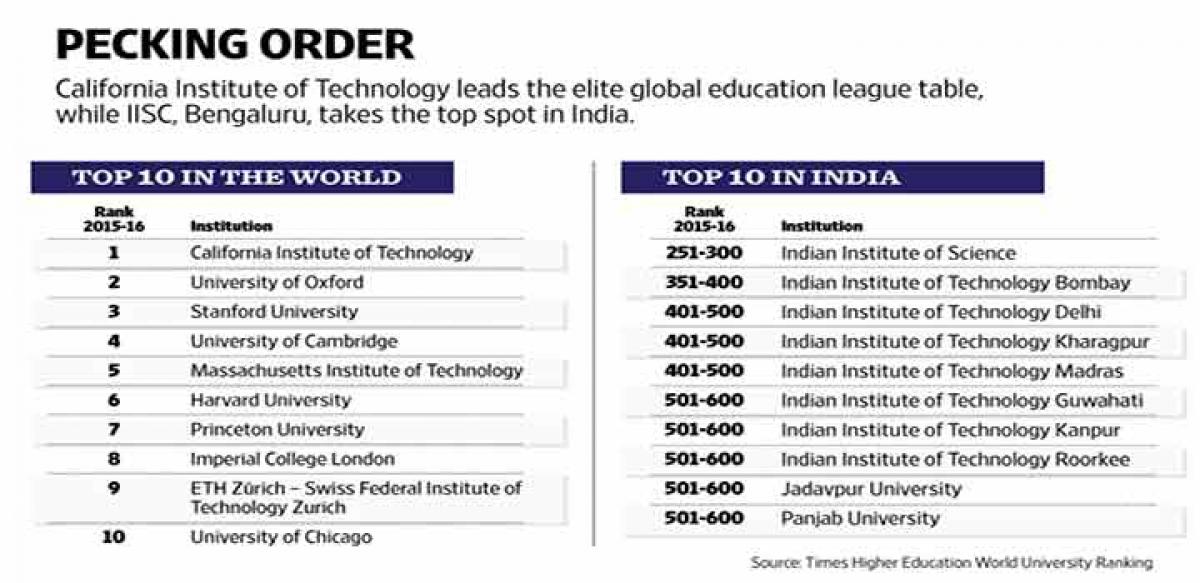 India matches Brazil record in university rankings