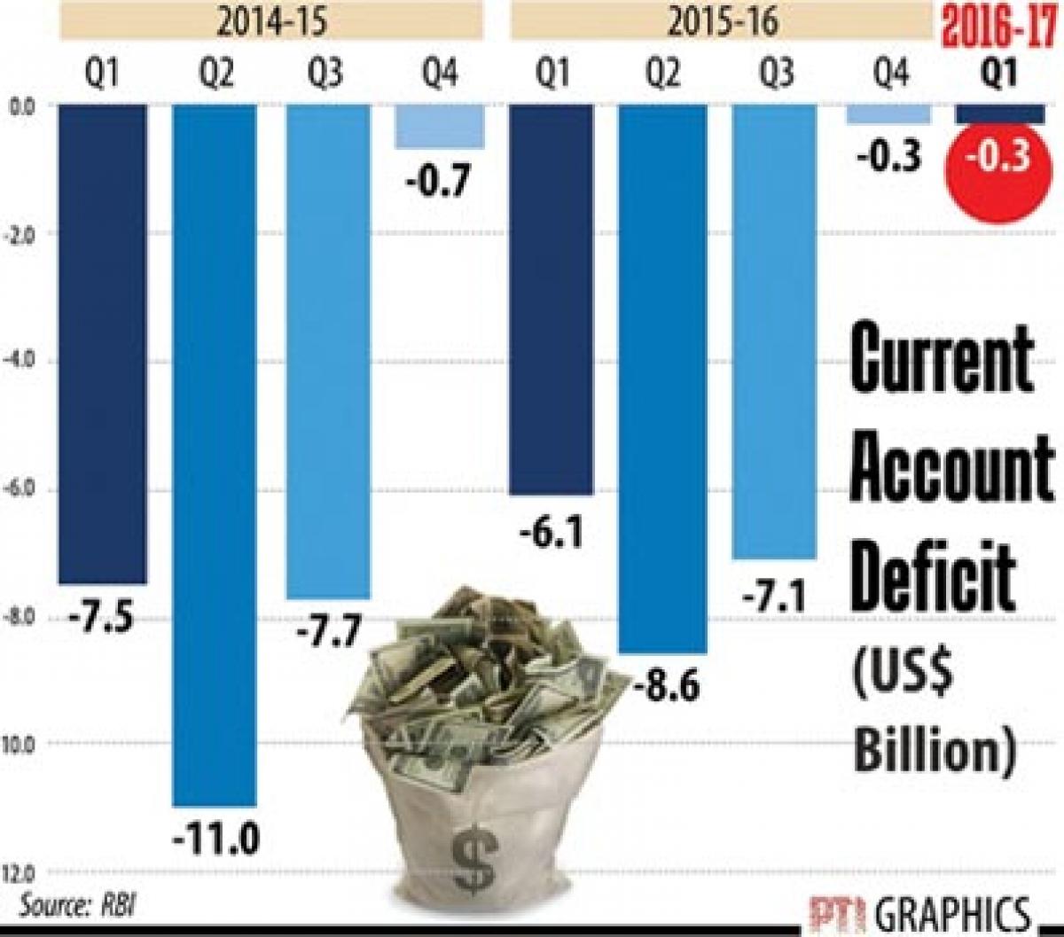 Current account deficit narrows to just $300mn in Q1