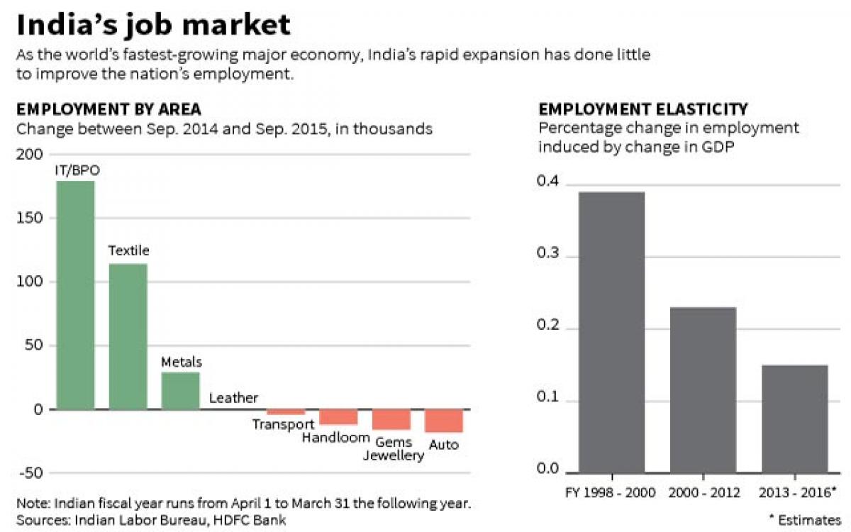 Jobs elusive despite India growing fastest