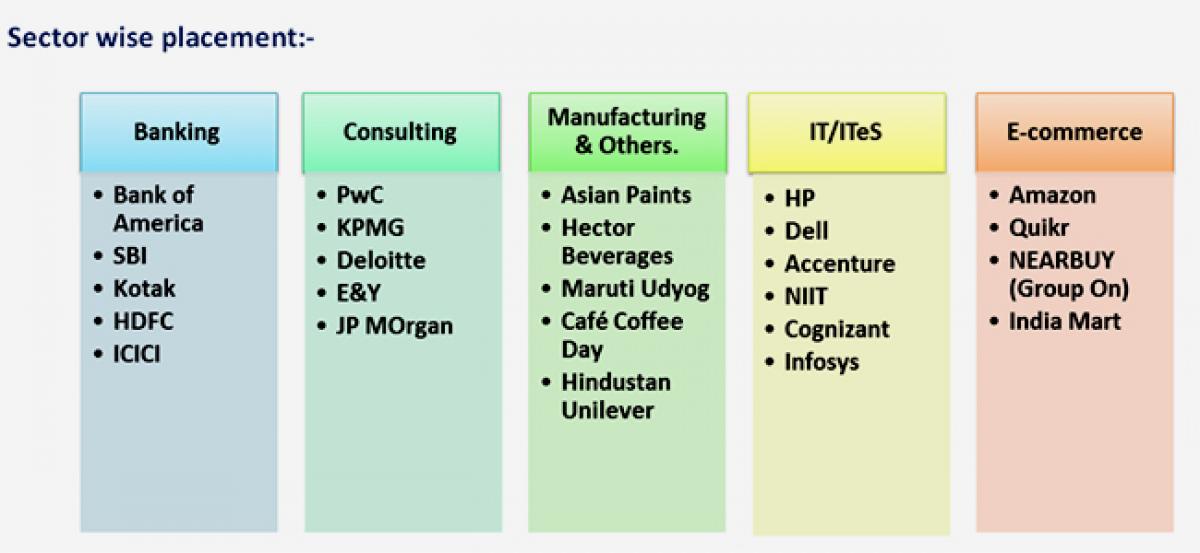 Placement report 2014-16, FORE School of Management, New Delhi.