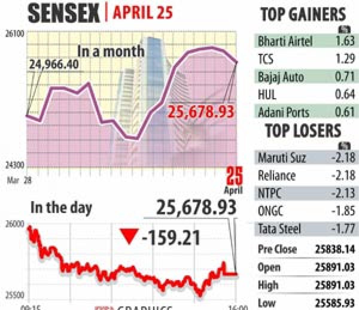 Global cues drag markets down 