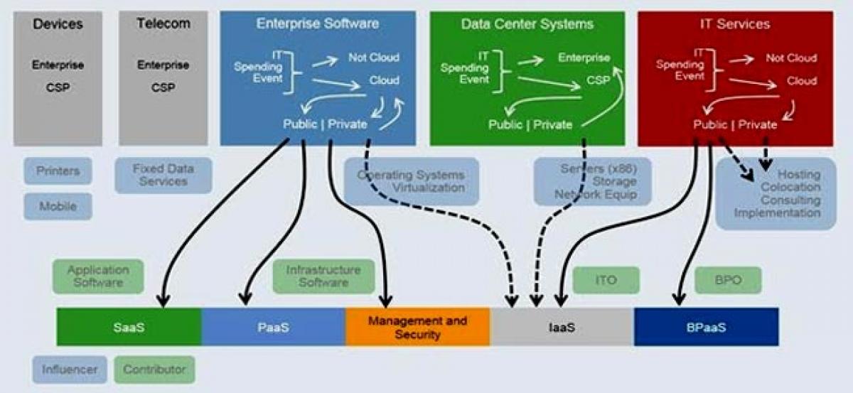 Cloud Shift Will Affect More Than $1 Trillion in IT Spending