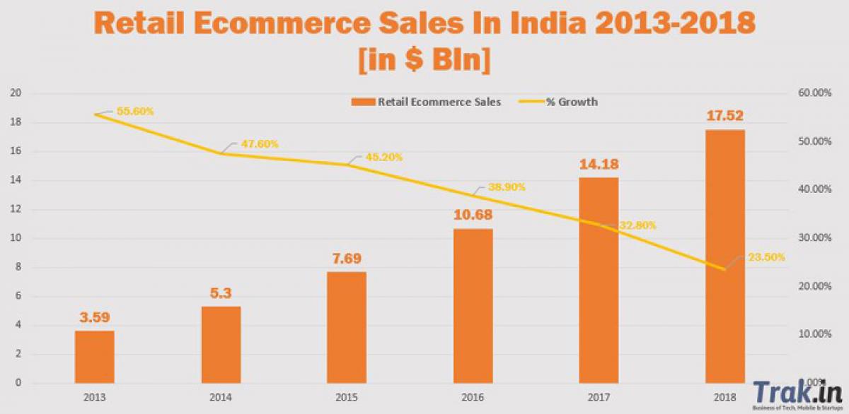 Indian E-retailingh