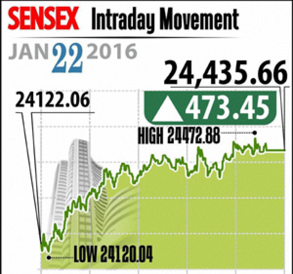 Mkts rebound Nifty above 7,400