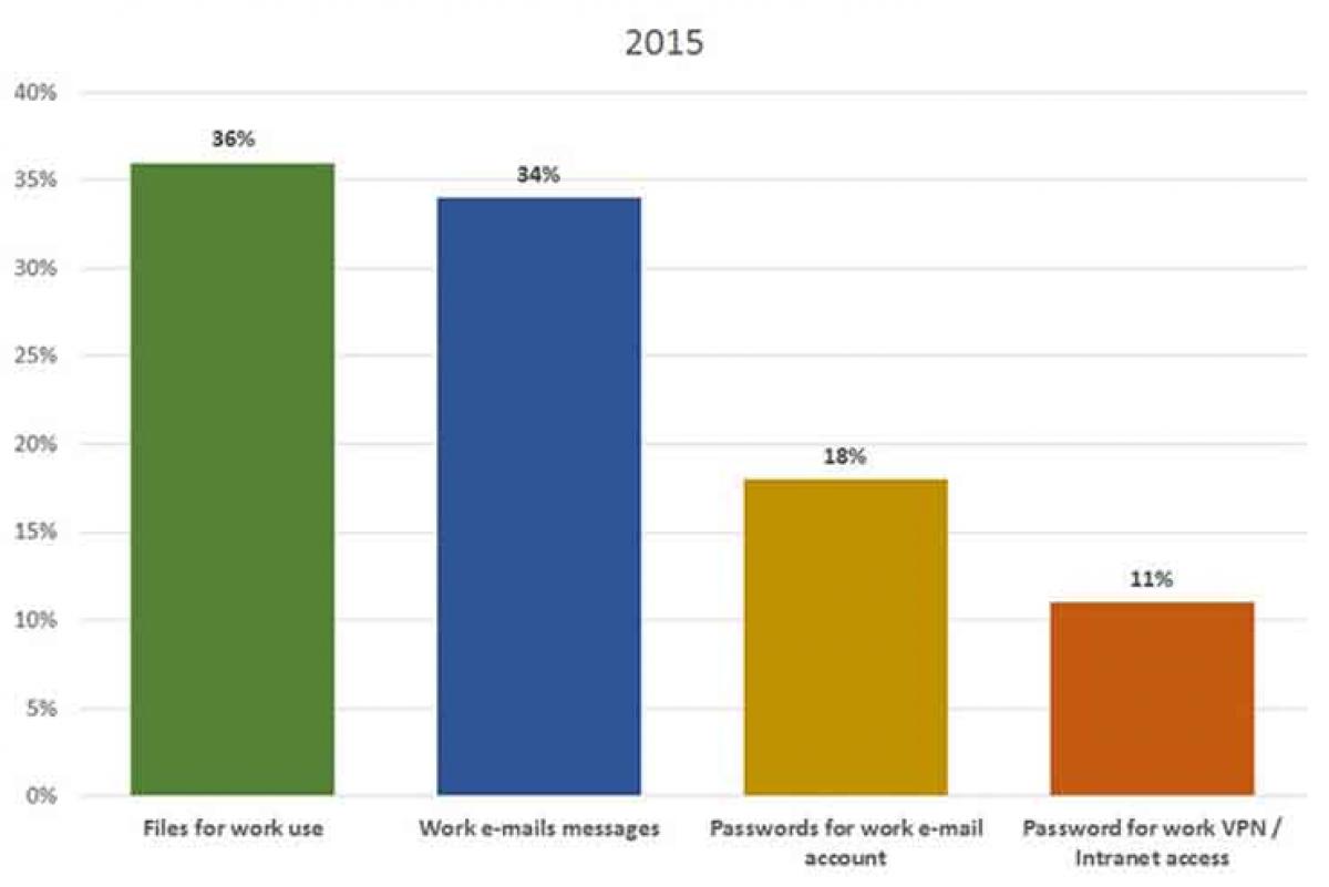 Personal Devices and Corporate Secrets: Only 11% of People Worry about Keeping Work Files Safe on Mobile Devices