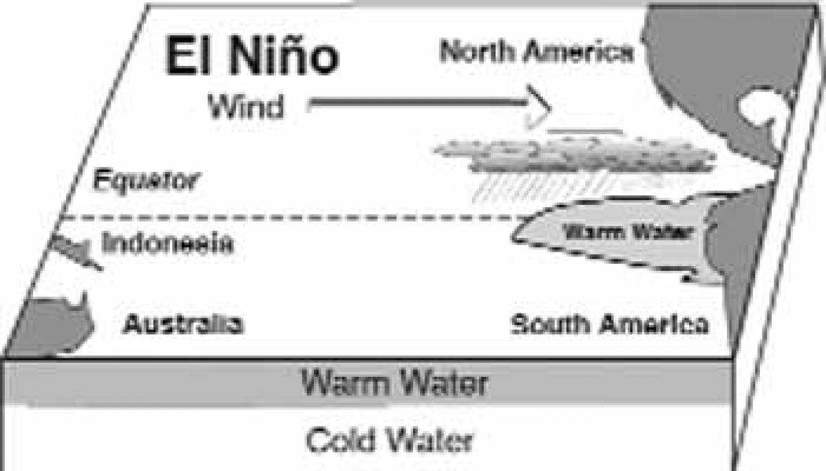 What is El Nino?