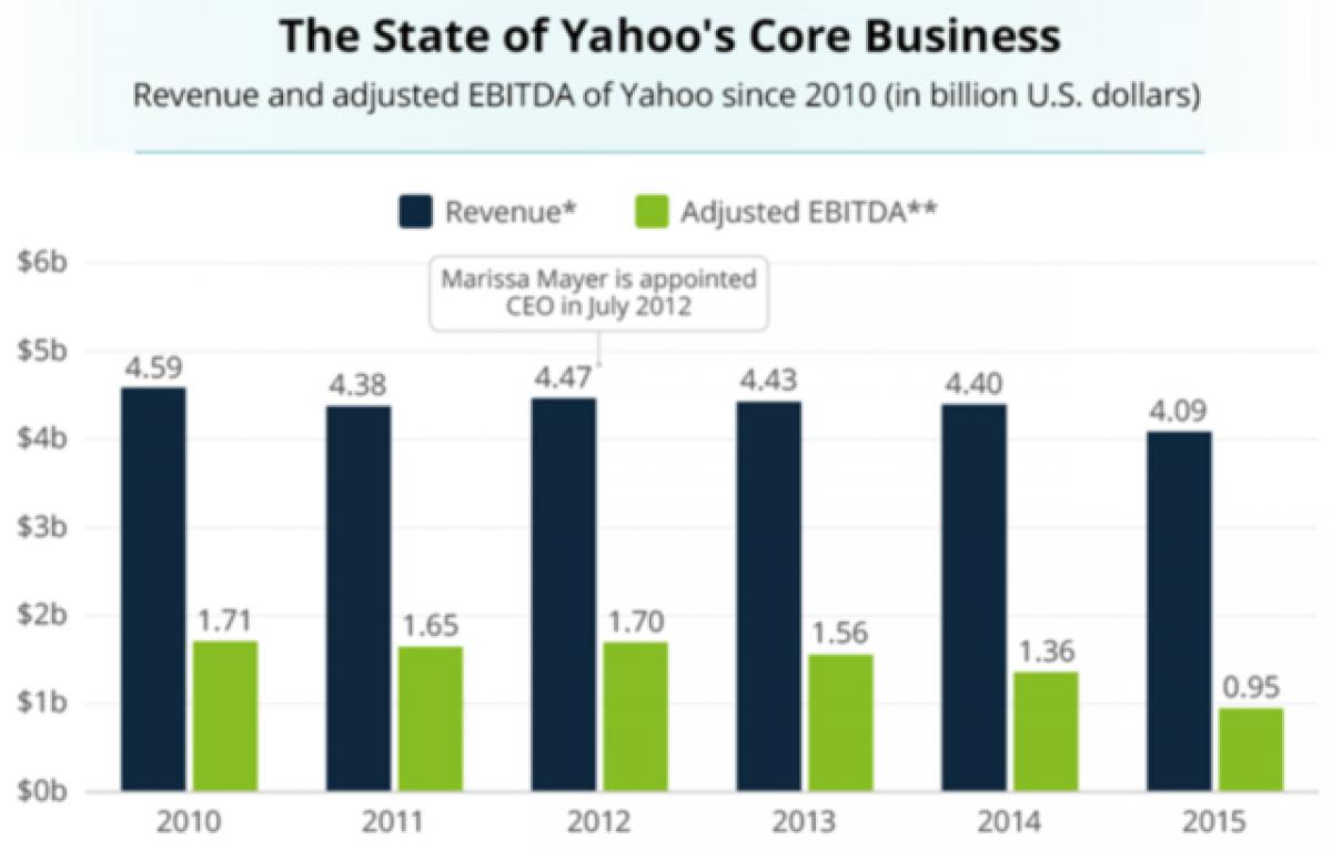 Why Yahoos core business has been shrinking for years