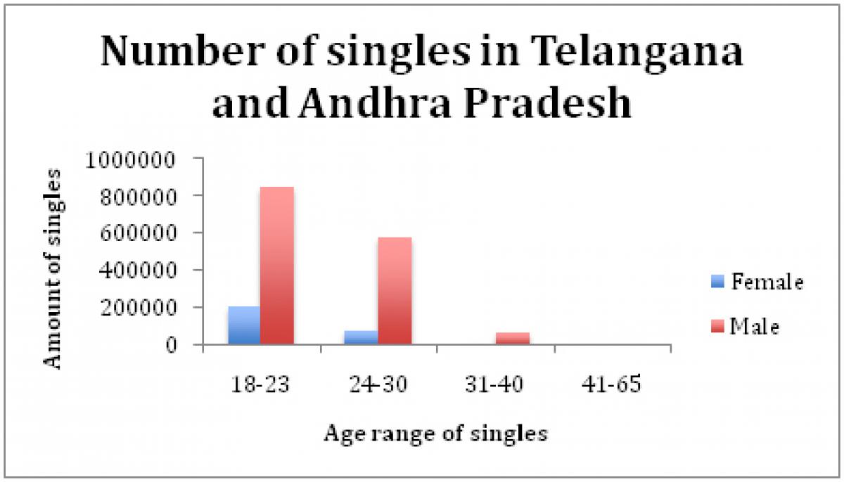 Number of Single Men vs. Single Women in Telangana and Andhra Pradesh Regions