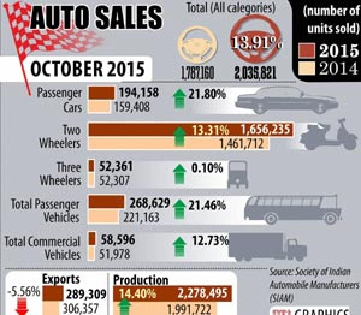 Festive demand drives auto sales in Oct