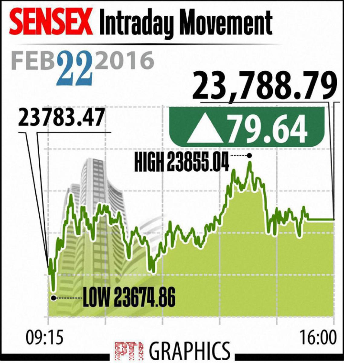 Market surges over value buying