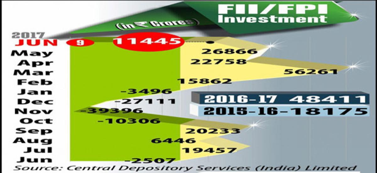 Foreign portfolio investors pour in $2 bn in just 7 trading sessions