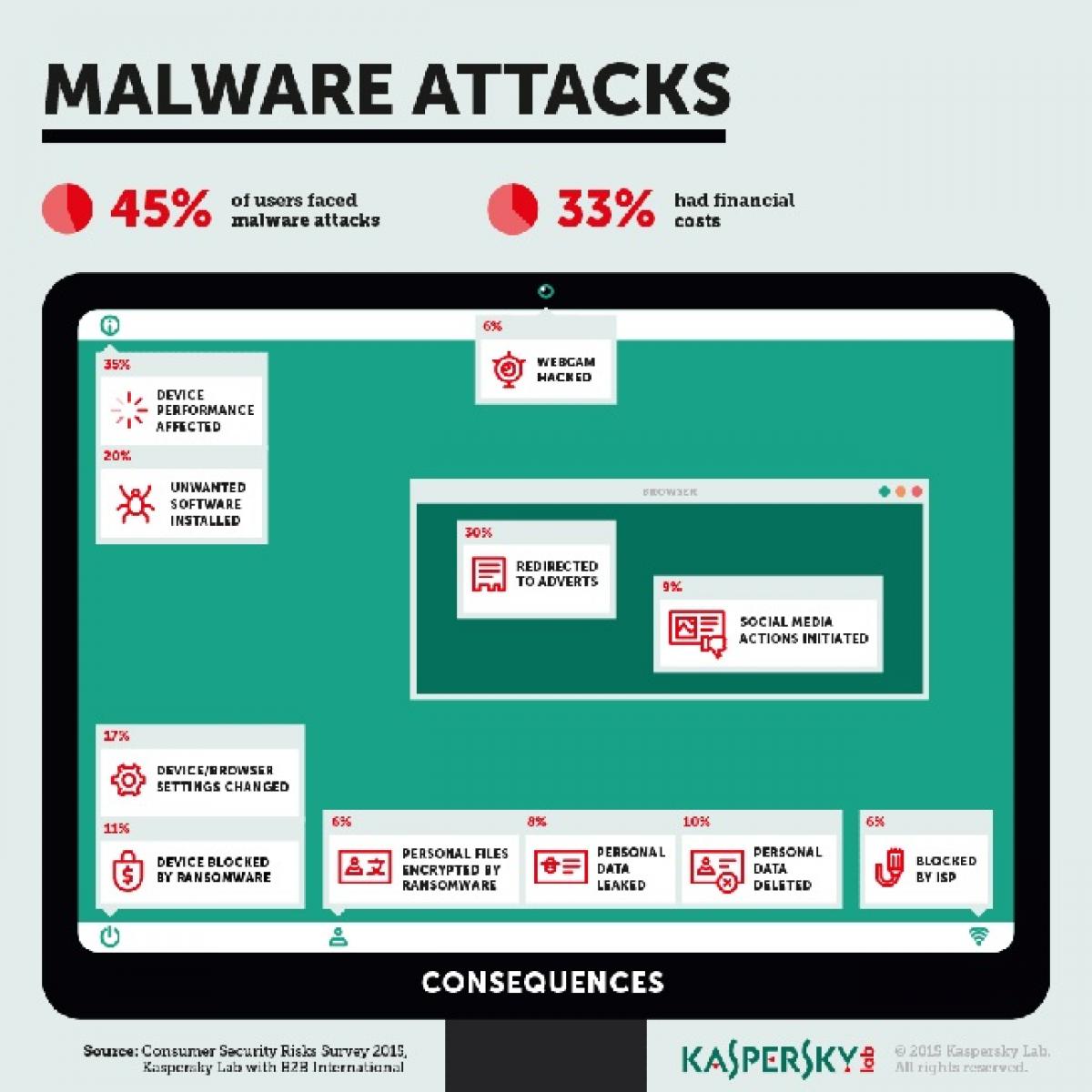 4 in 5 Malware Attacks Cause Problems for Users and 1 in 3 Result in Money Loss