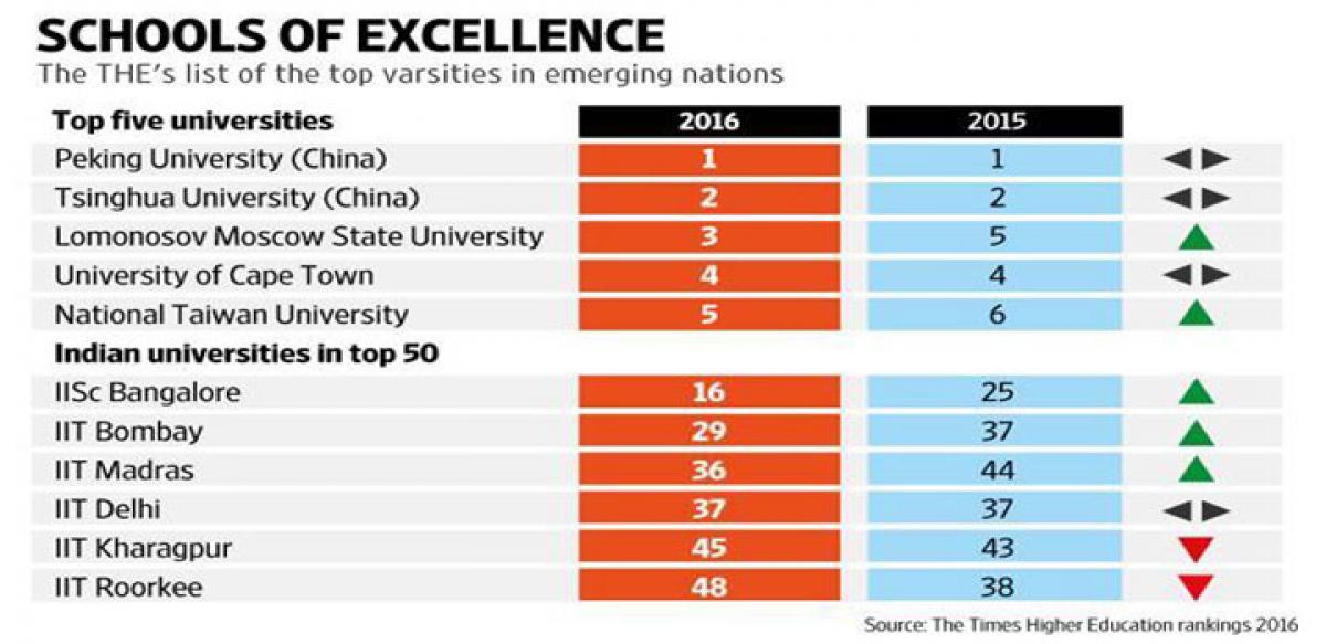 IISc Bangalore ranked 16th