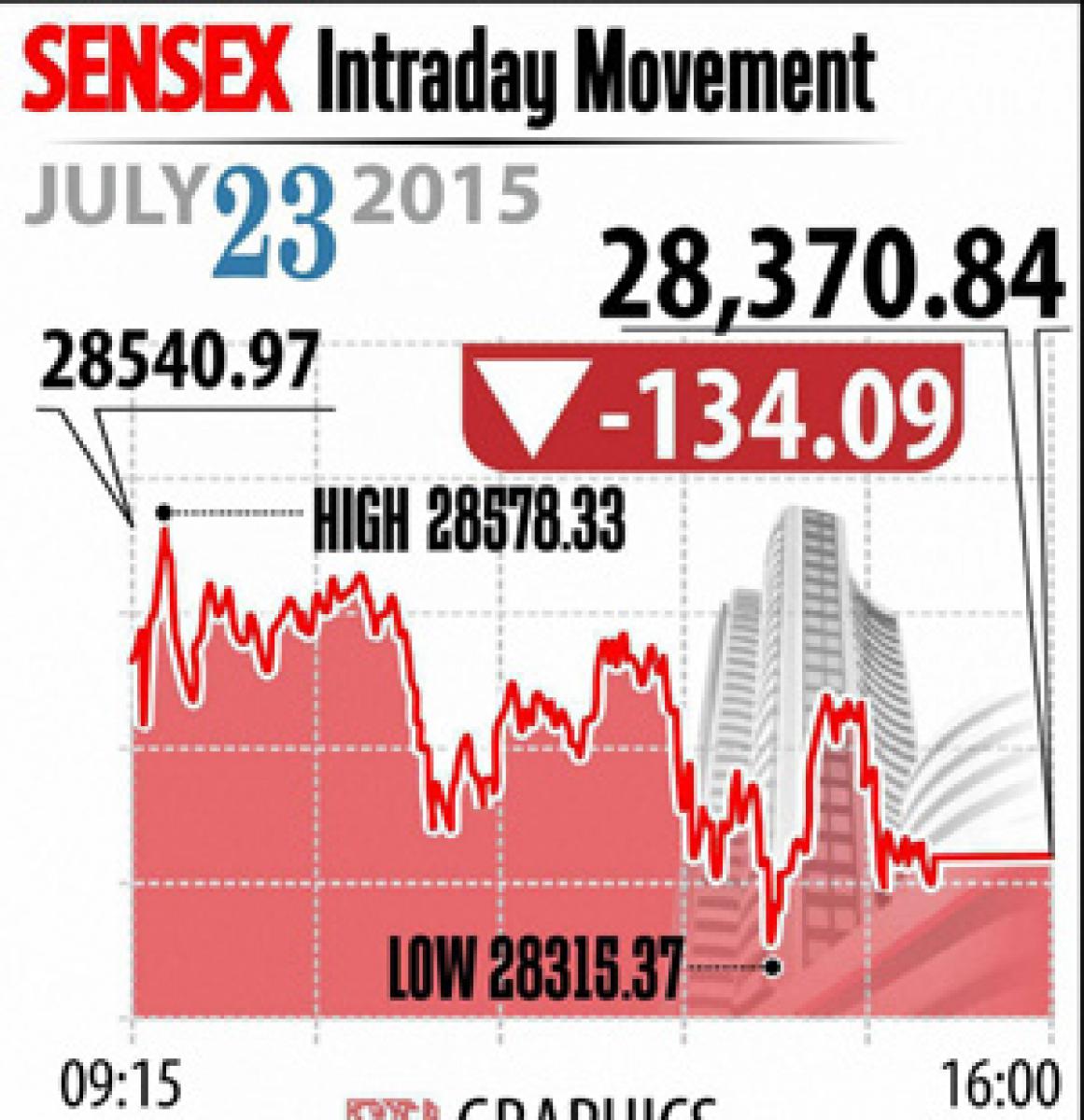 Mkts retreat on weak Q1 numbers