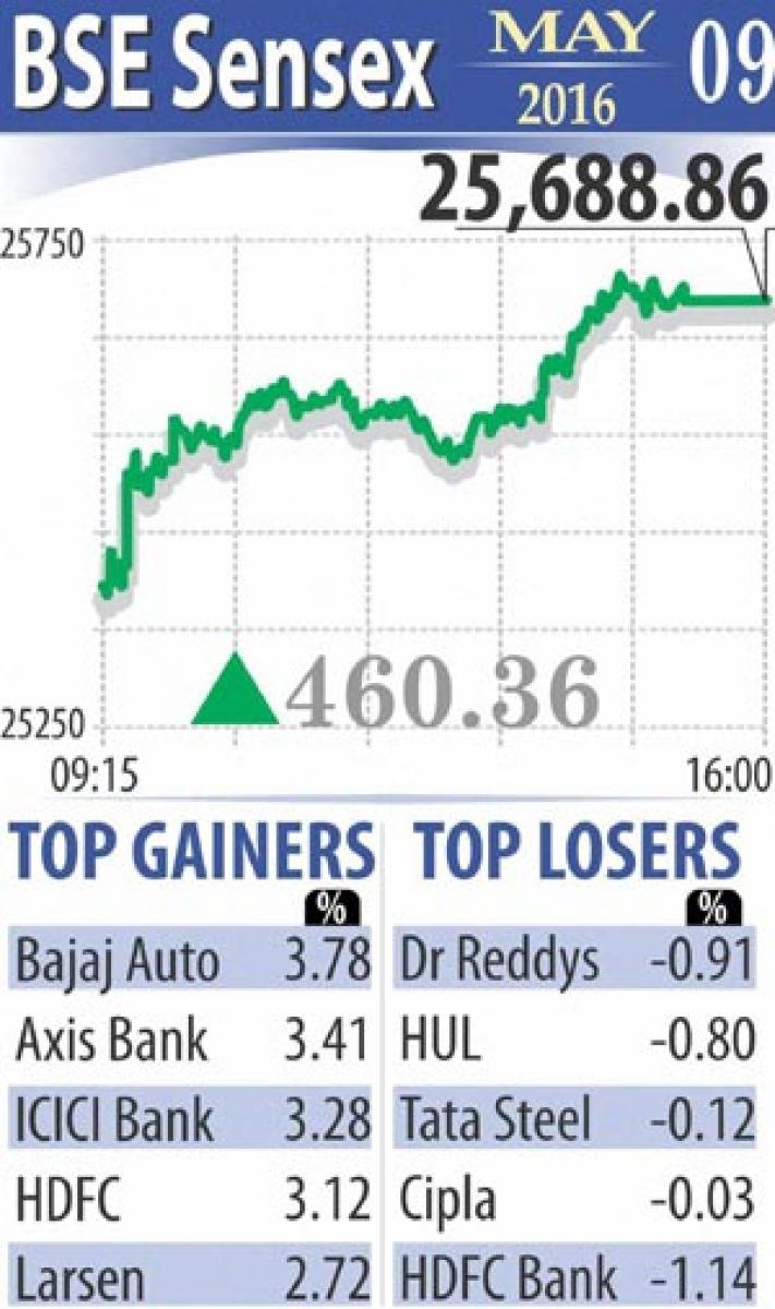 Markets zoom on value-buying, global cues 