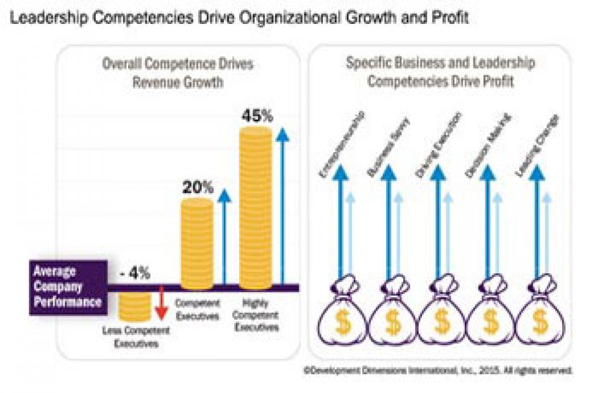 DDI Identifies Leader “Money Skills” that Directly Link to Increased Profit and Revenue