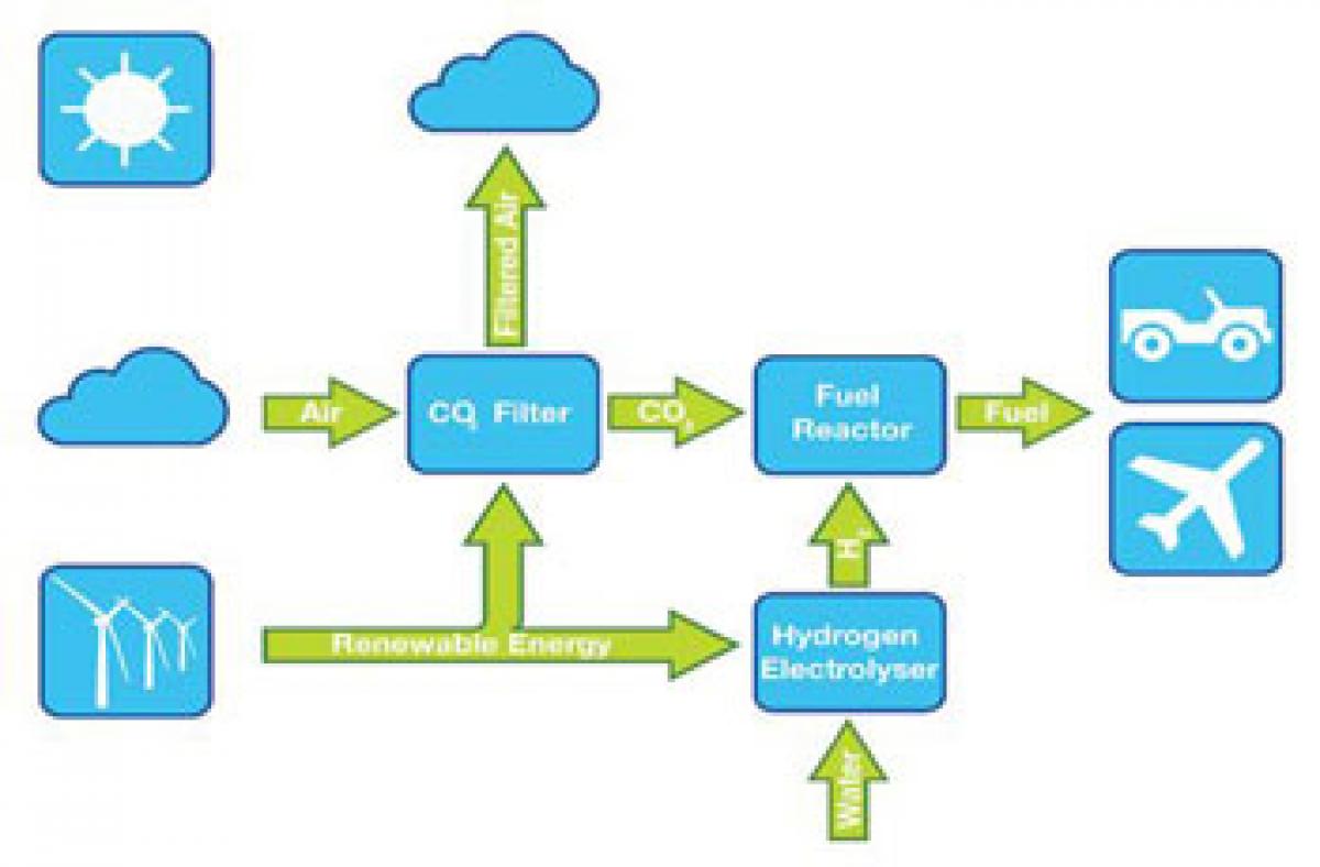 US scientists create efficient hydrogen biofuel