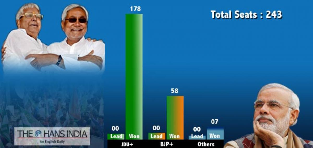 BJP faces defeat from JDU in Bihar elections