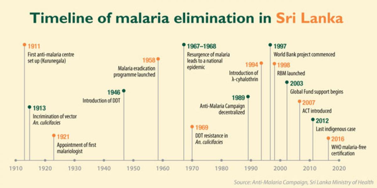 Sri Lanka declared free of malaria - must remain vigilant