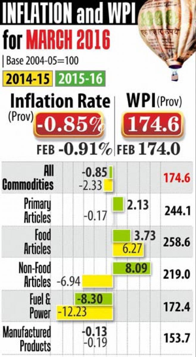 Inflation negative for 17th mth in March