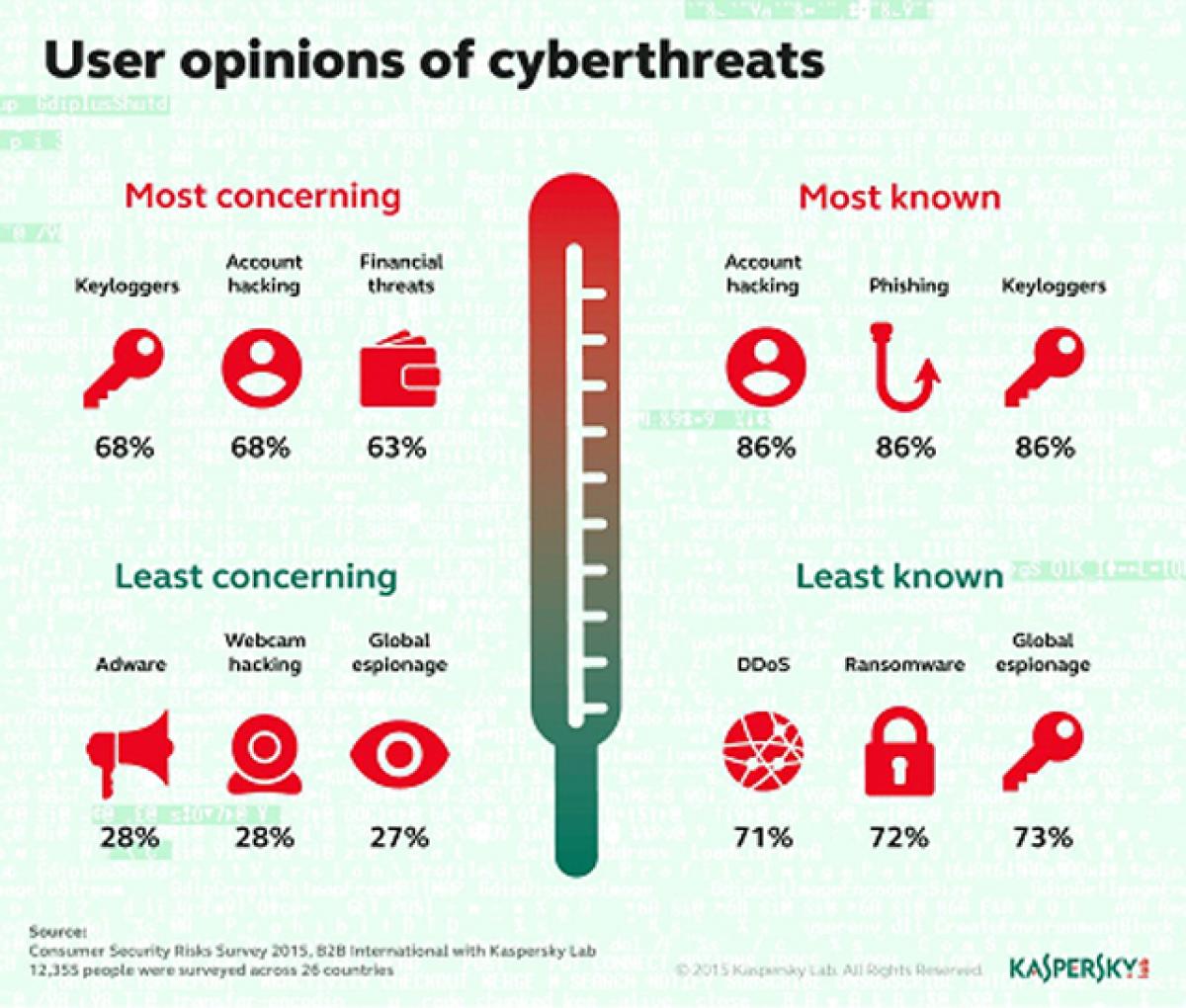 Online Account Theft the Most Feared Cyberthreat among Users: Kaspersky Lab findings