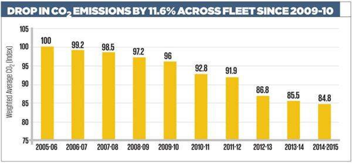 CO2 emissions by Maruti Suzuki cars cut by 12% in last five years
